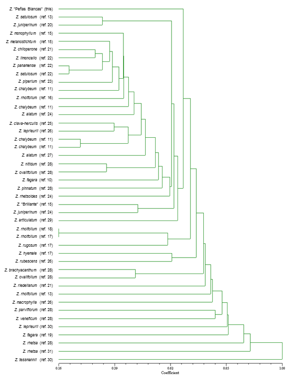Dendrogram of essential oils
